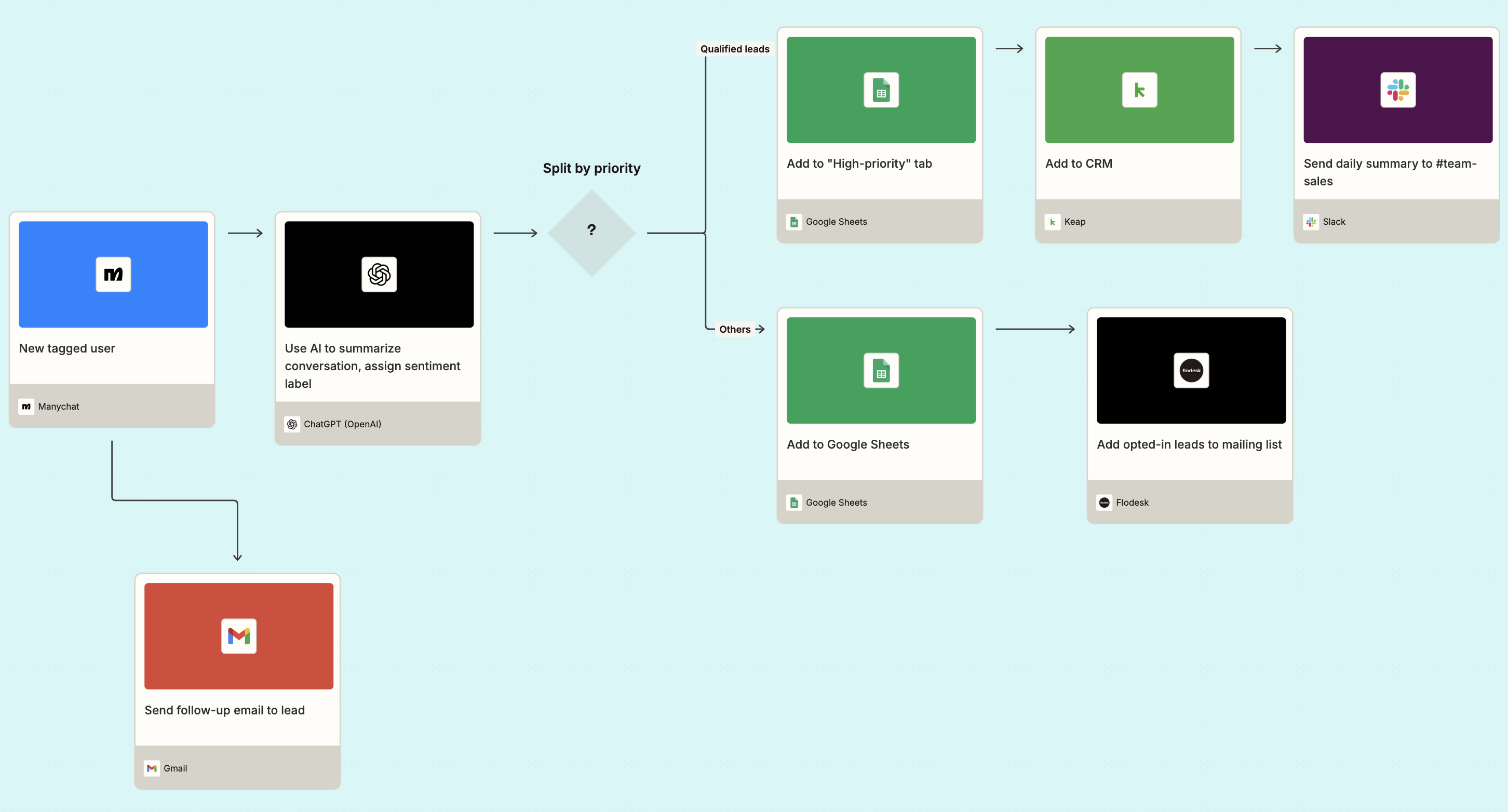 An diagram of an automated system using Manychat