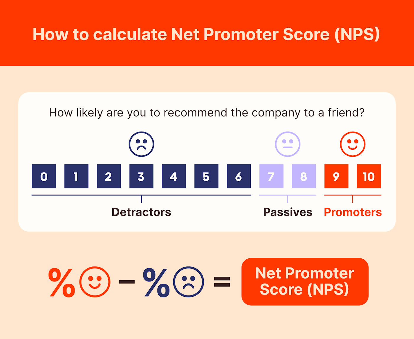 How to calculate Net Promoter Score: subtract negative reviewers from positive reviewers to find NPS.