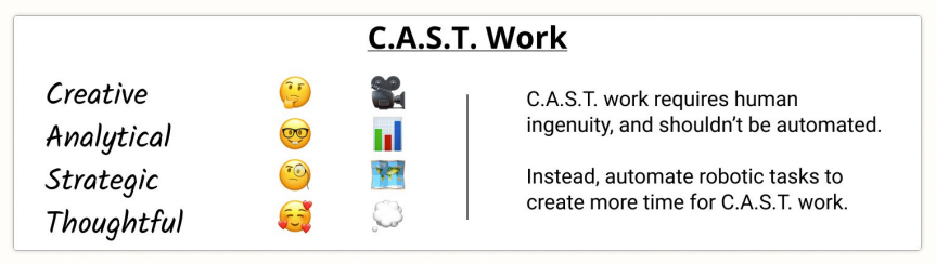 An illustration of what the letters in the acronym C.A.S.T. stands for, with emojis representing each.