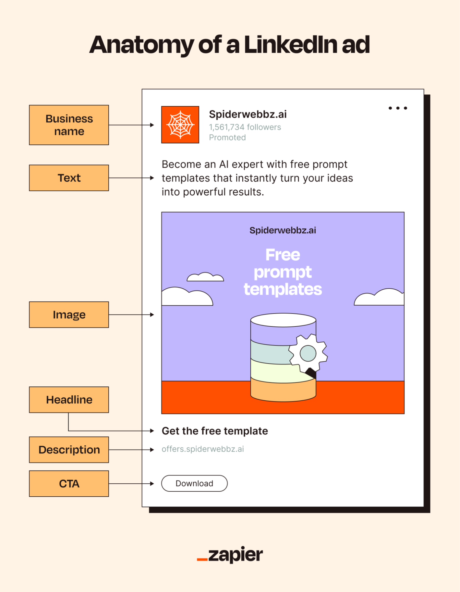 An example of a LinkedIn Ad type with its components labeled: business name, text, image, headline, description, and CTA.