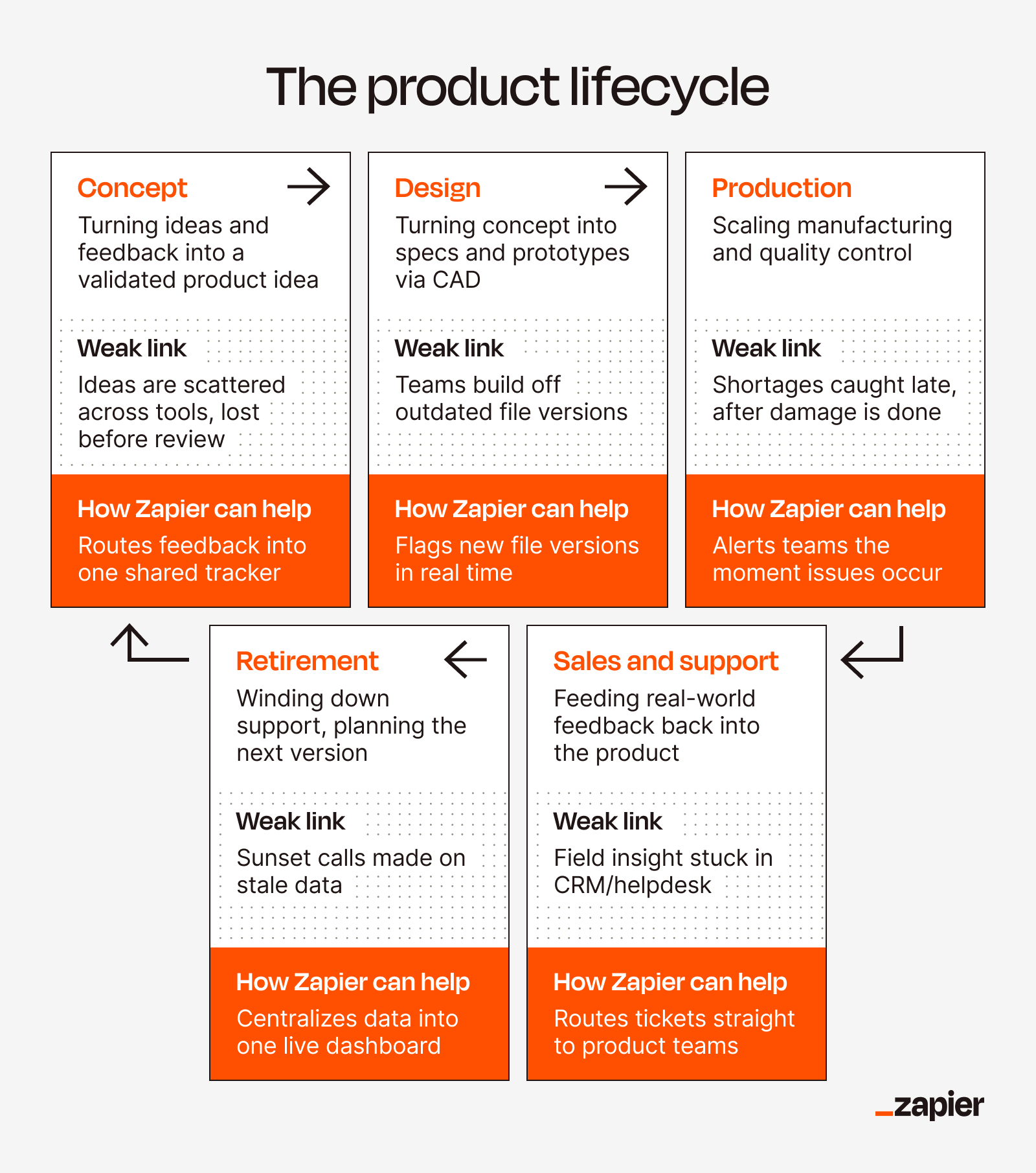 A graphic showing the product lifecycle. 