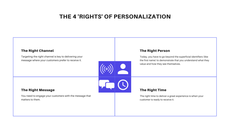 The 4 Rights of Personalization: Time, Person, Channel, Message