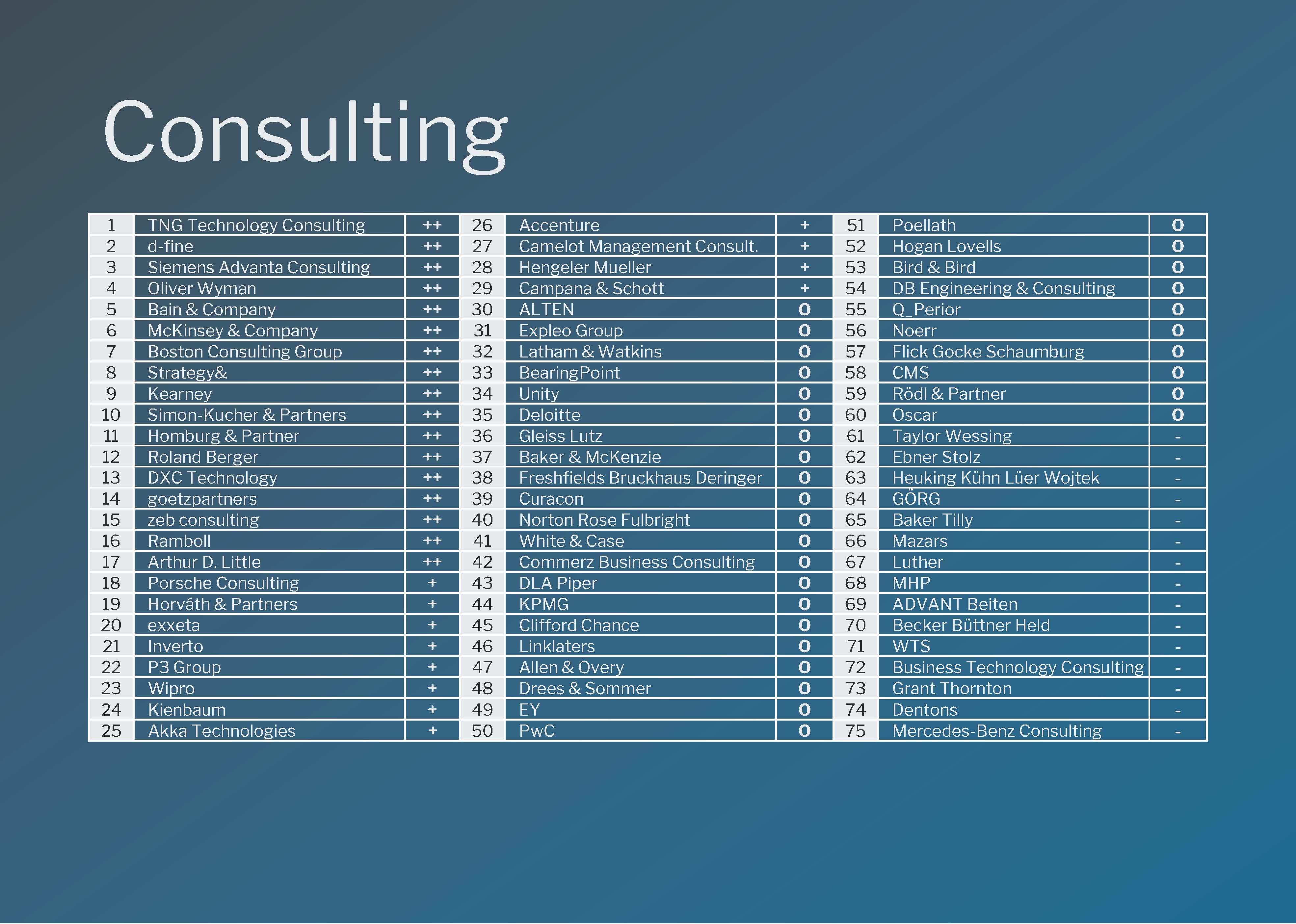 Top position in the employer ranking