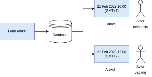 Alur Formatting Timestamp