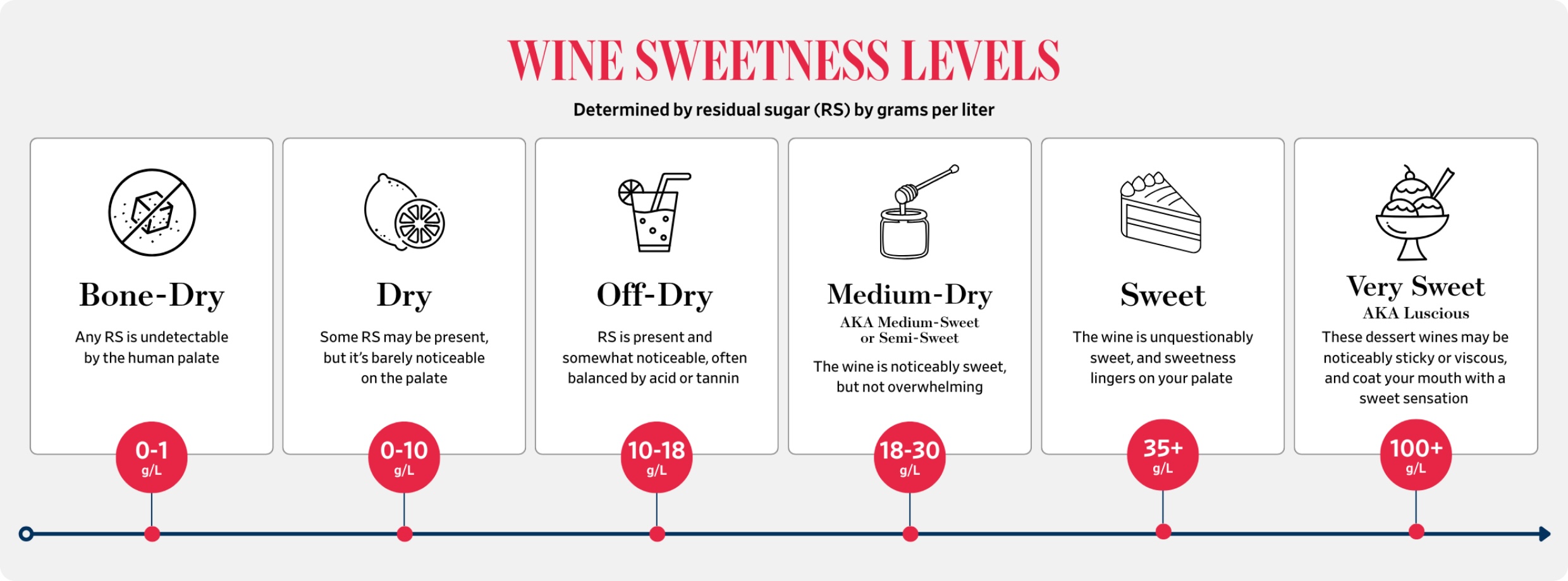 Wine sweetness chart