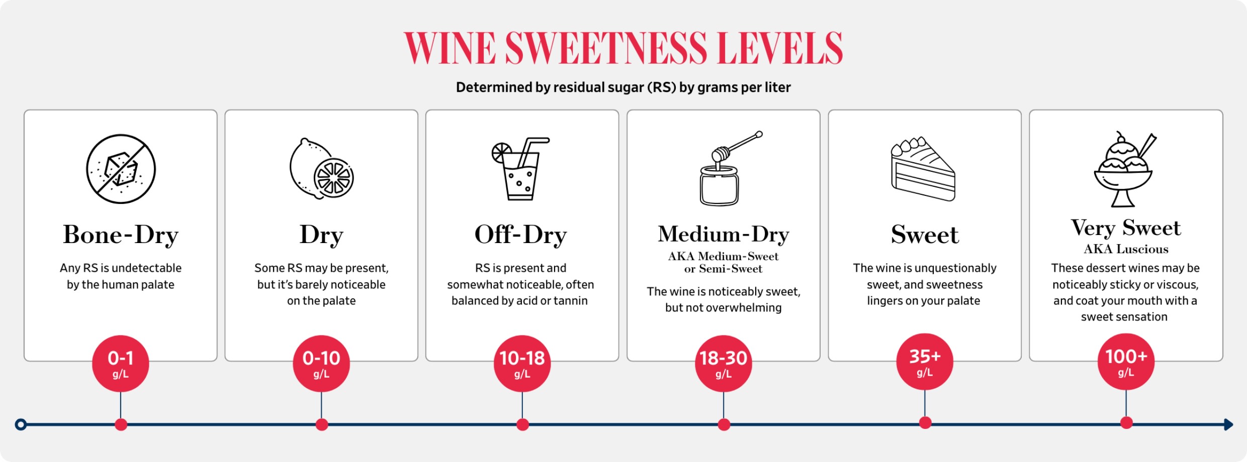 Wine sweetness chart - dry to very sweet wines