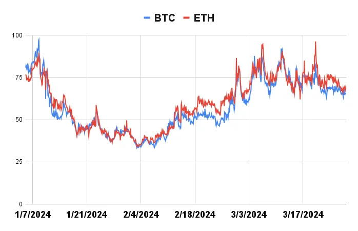 Figure 8: Implied vols at parity