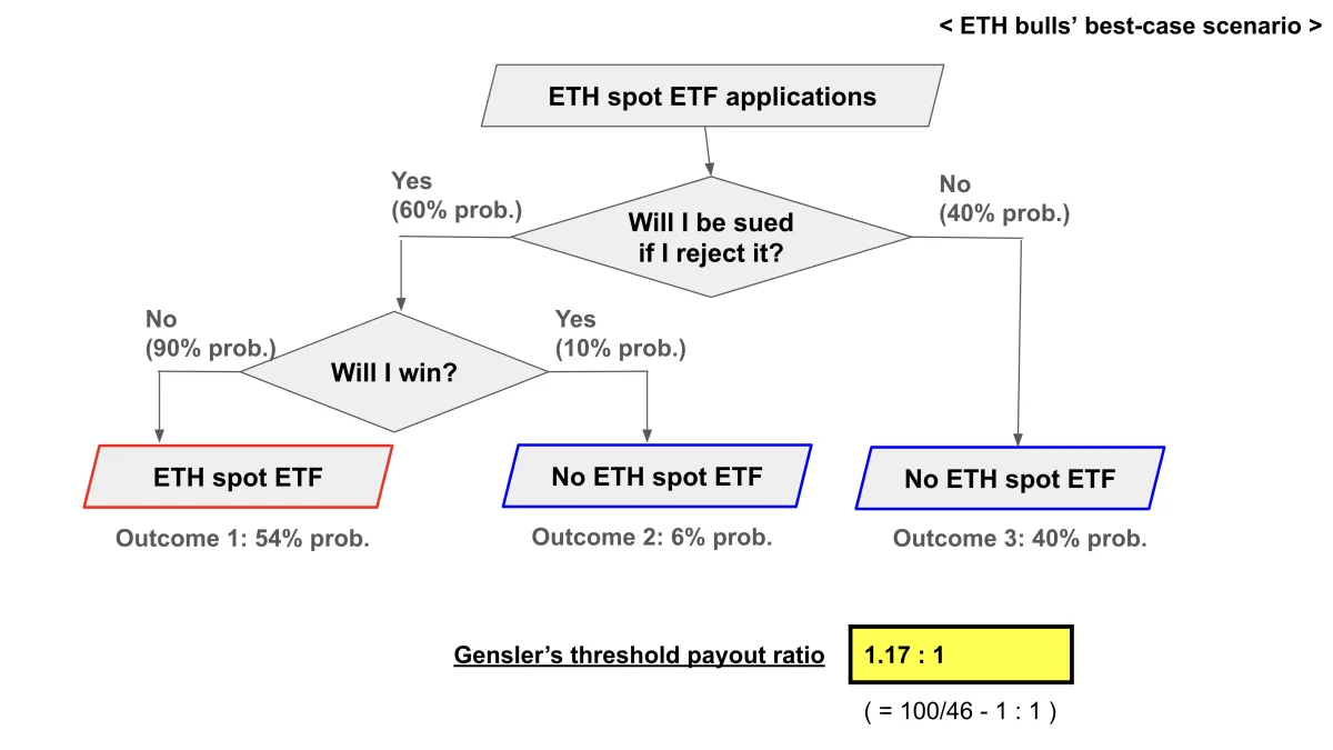 Figure 4: ETH bulls’ best-case (“Rewards not big enough”)