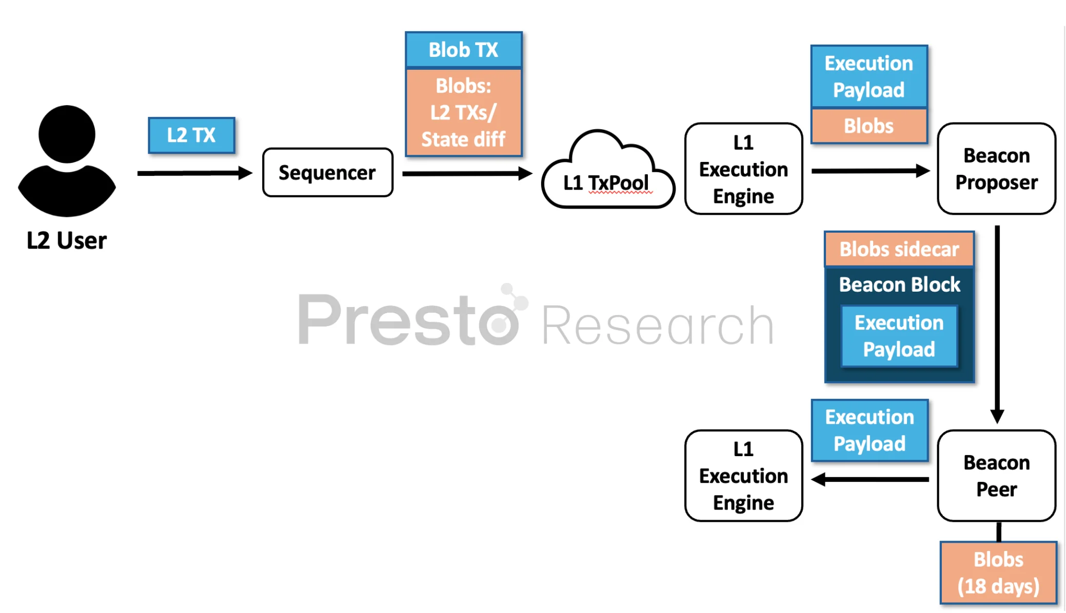 Figure 3: Lifecycle of L2 transaction in EIP-4844