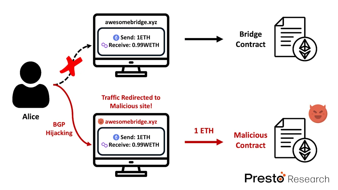 Cross-chain Bridge Exploits: There Are More Risks Than You Know ...