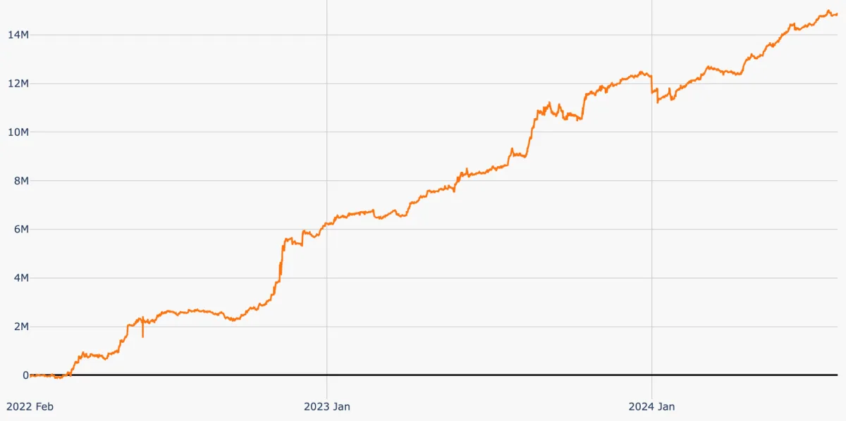 Funding Fee Alpha PNL