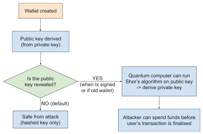 Quantum Computing x Crypto: Everything You Need To Know | Presto Research