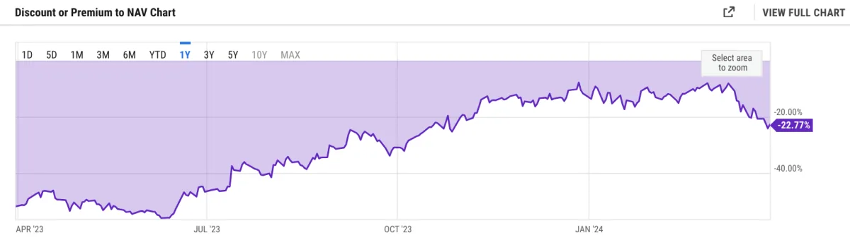 Figure 7: Grayscale Ethereum Trust’s NAV Discount 