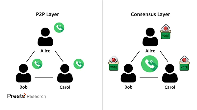DoS on Blockchains: A P2P Layer’s View | Presto Research