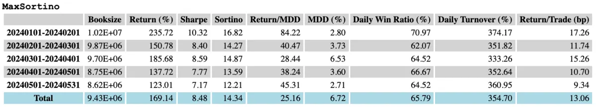 Stats of the Strategy Using Sortino Ratio Maximization