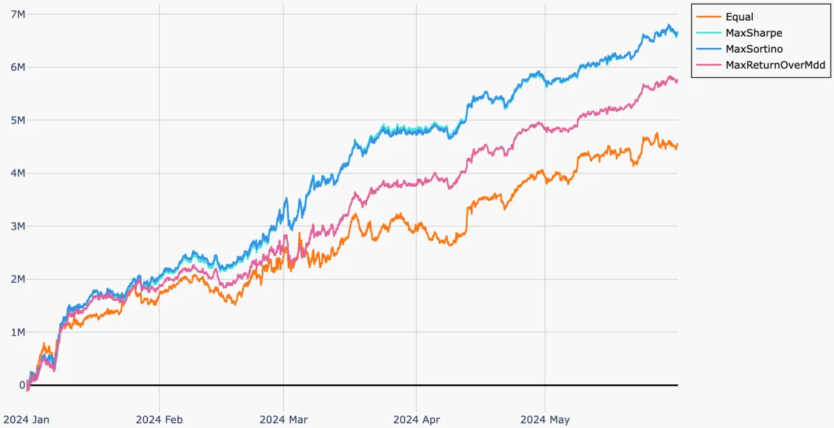 PNL Plots of Strategies Using Different Weighting