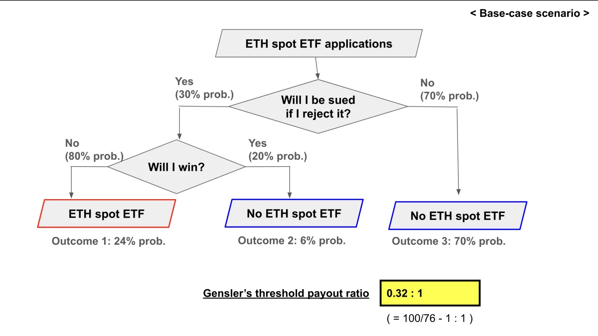 Figure 1: The reward outweighs the risk