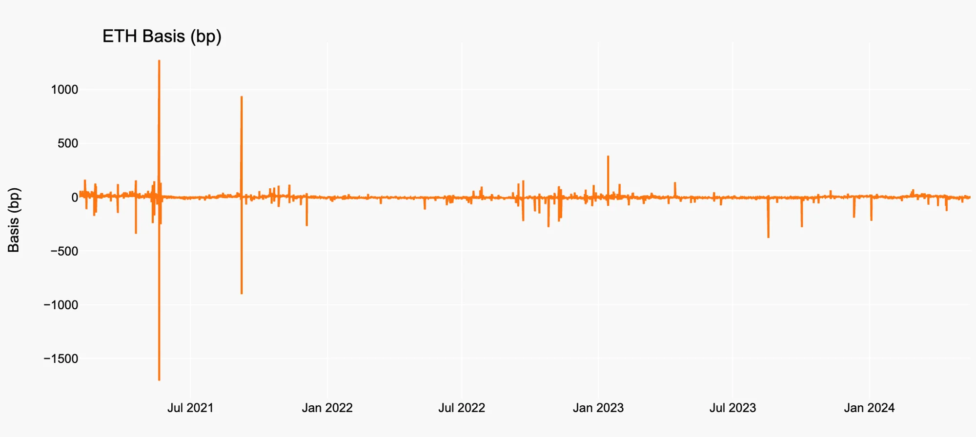 ETH Basis History