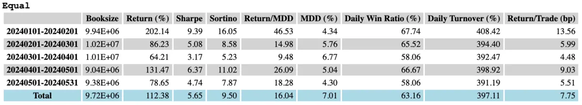 Stats of the Strategy Using Equal Weight