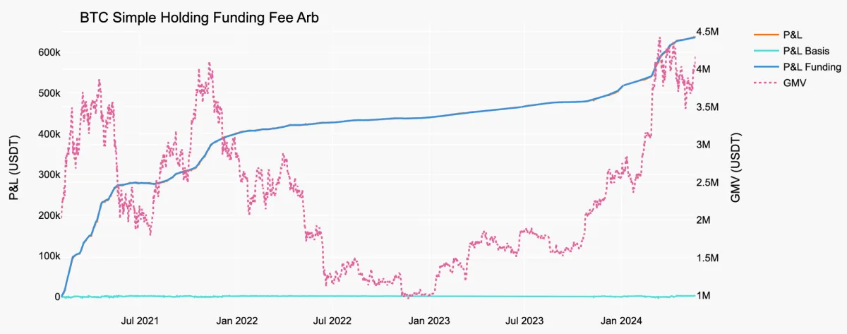 BTC Simple Funding Fee Arb