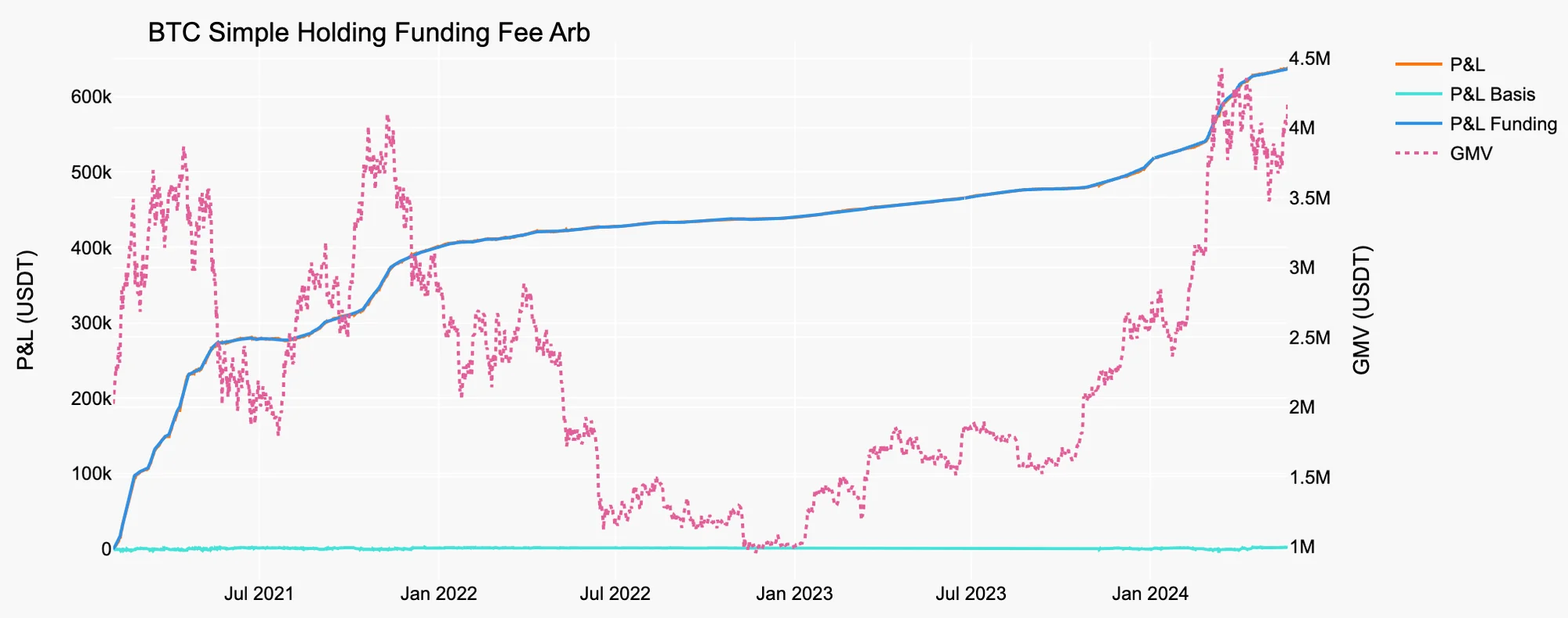 BTC Simple Funding Fee Arb