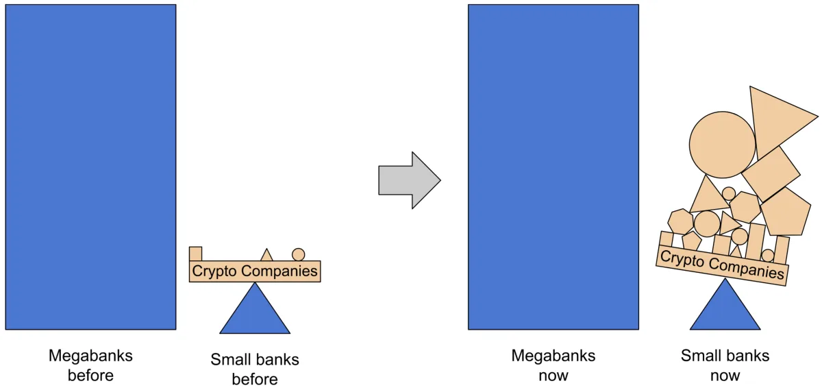 crypto companies relying on small banks