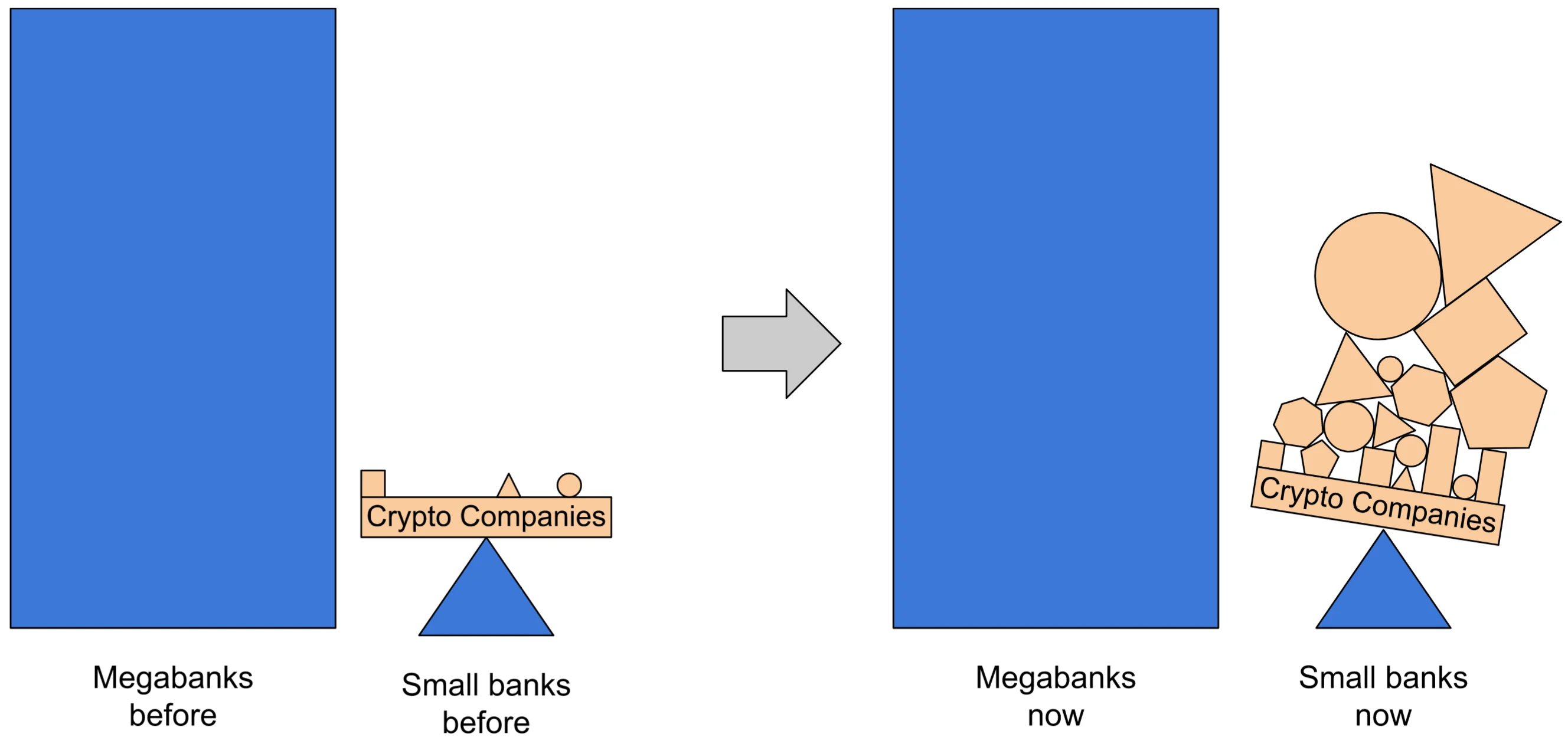 crypto companies relying on small banks