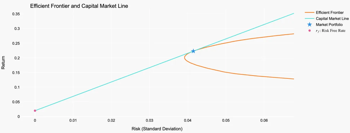 Efficient Frontier and Capital Market Line to Find the Portfolio of Maximum Sharpe Ratio