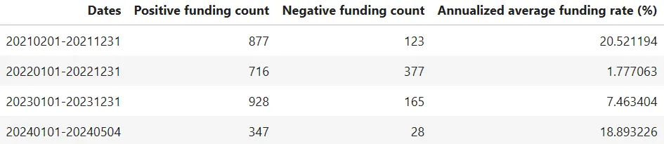 Table 1. Funding rate stats