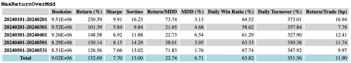 Stats of the Strategy Using Return:Mdd Maximization