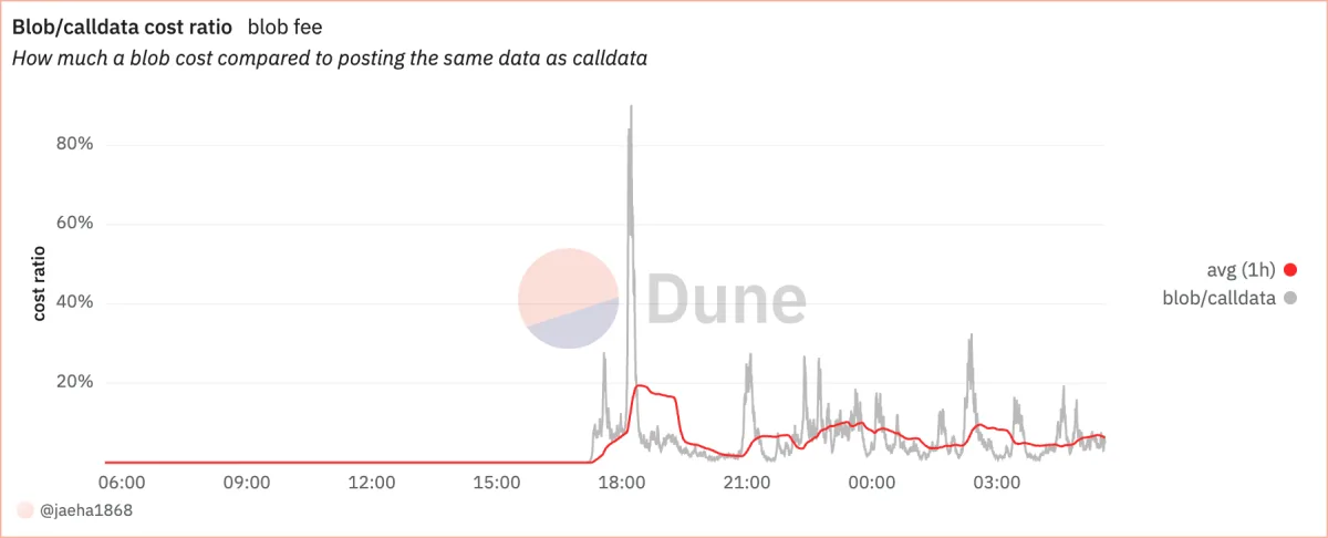 Figure 1: Wreaking havoc on blob fees