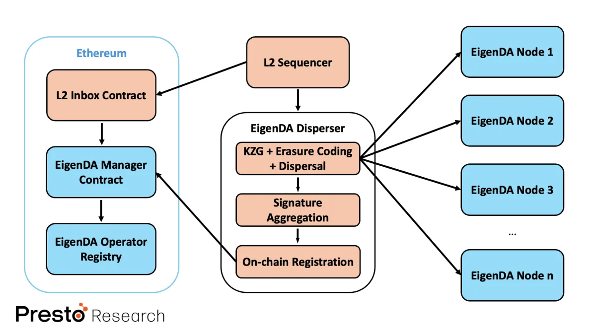 Figure 7: EigenDA Architecture