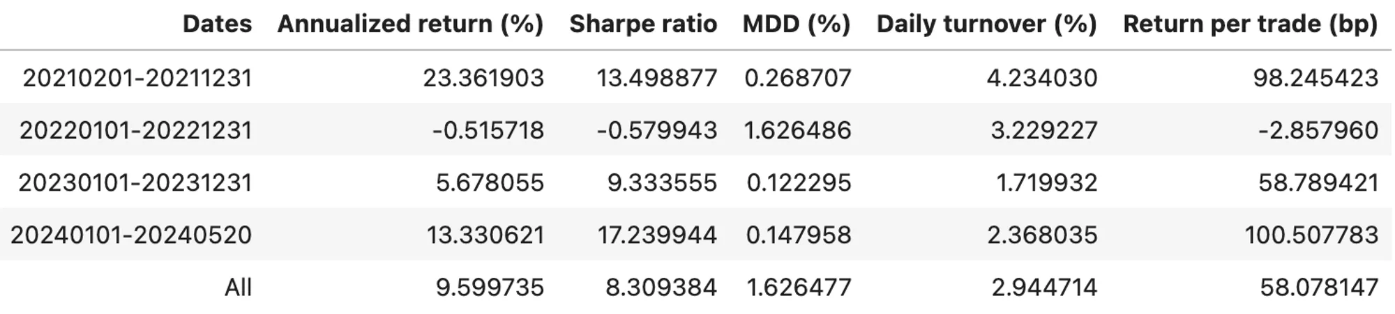 ETH Rebalancing Funding Fee Arb Stats