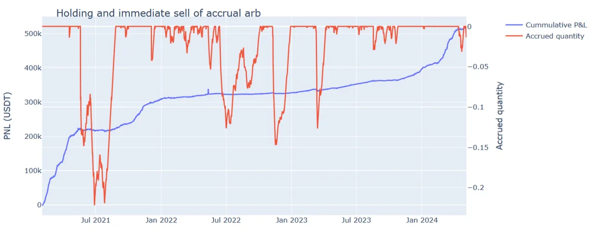 Figure 3. Holding and immediate sell of accrual arb