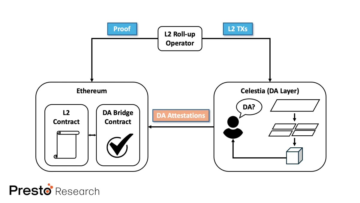 Figure 5: Overview of how Celestia works as a DA Layer