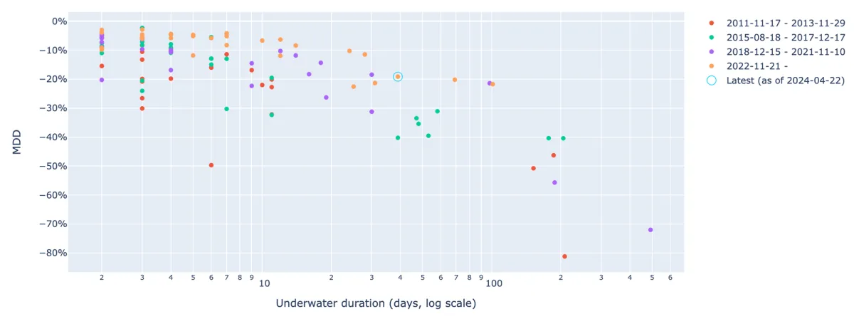 Figure 5. MDD vs underwater duration in bull runs. 