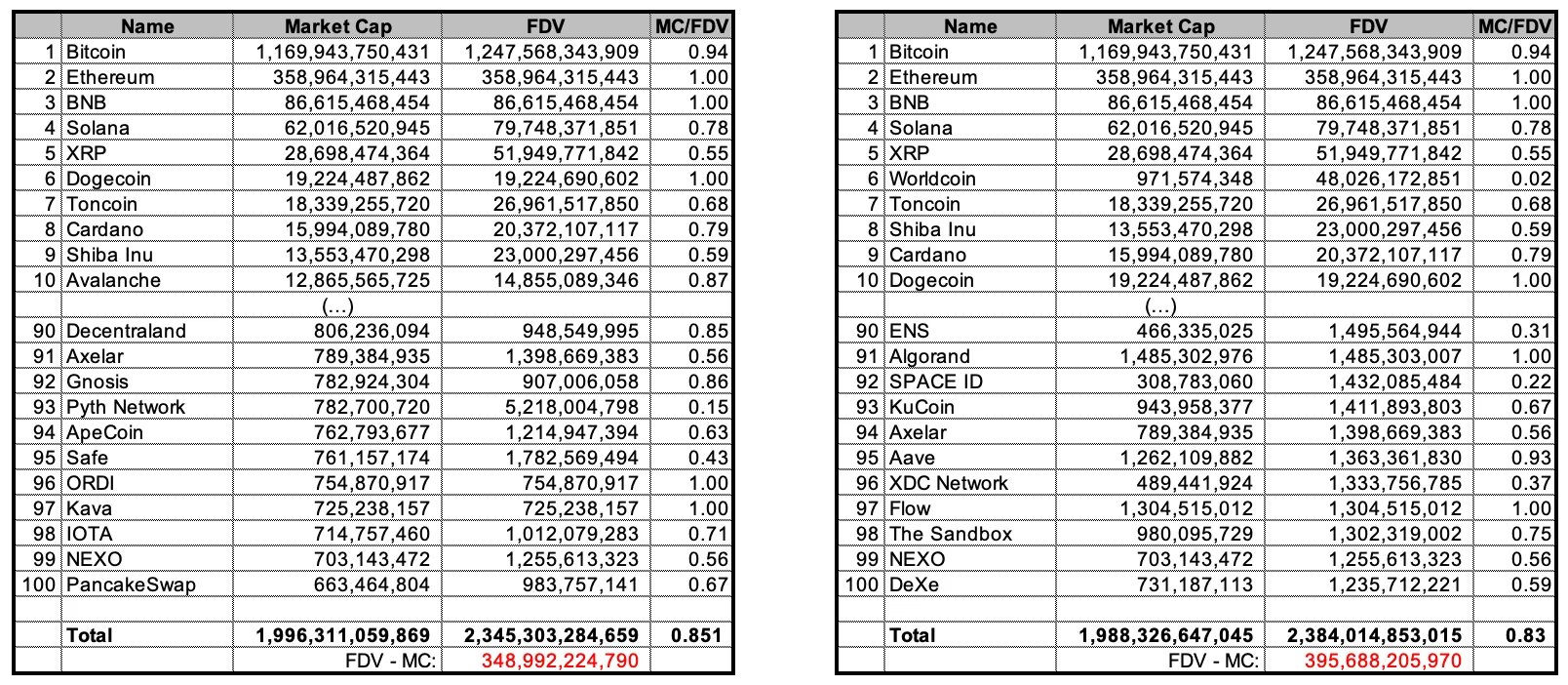 Figure 5: MC/FDV Ratio of Top 100 