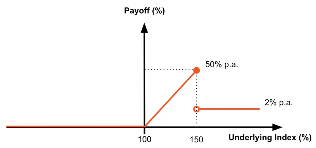 Structured Products: From Holding to Earning | Presto Research