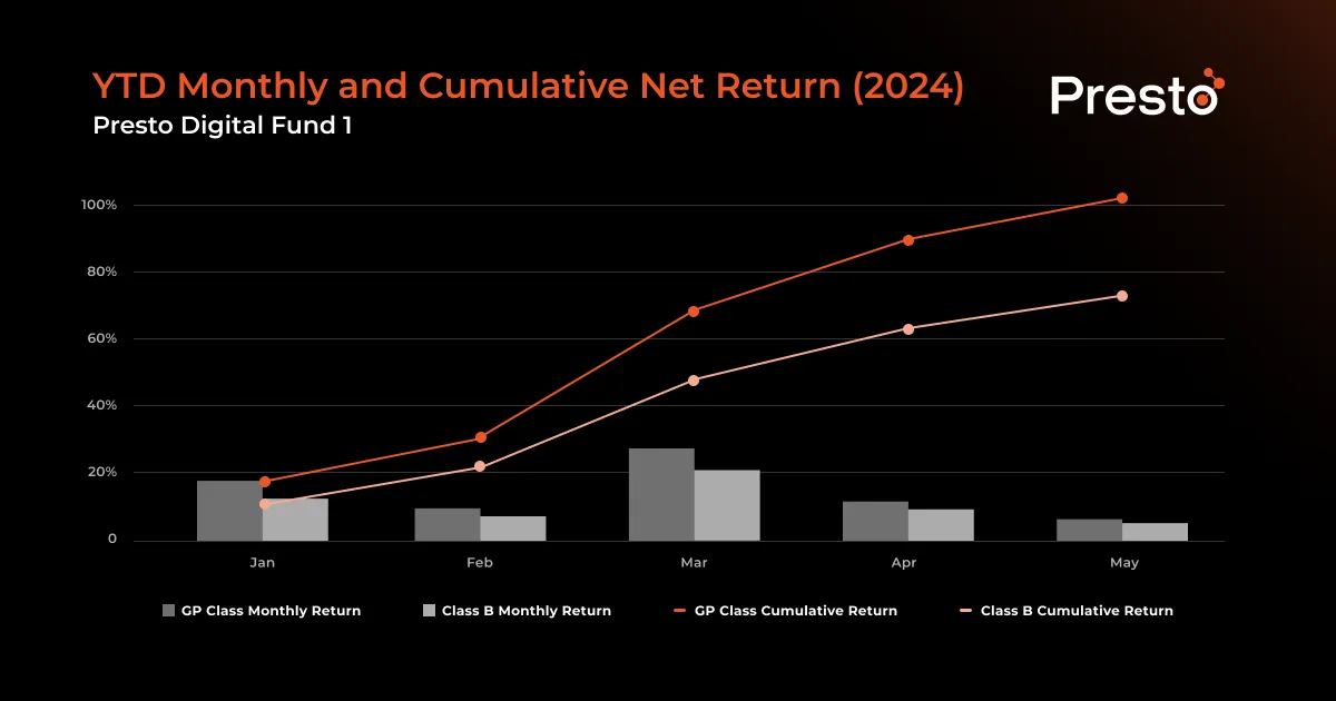 Presto Digital Fund 1 Performance Update (Apr 2024) chart