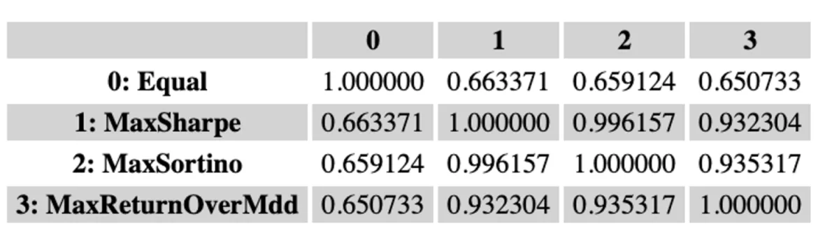 Correlation between Strategies with Different Weighting Methodologies