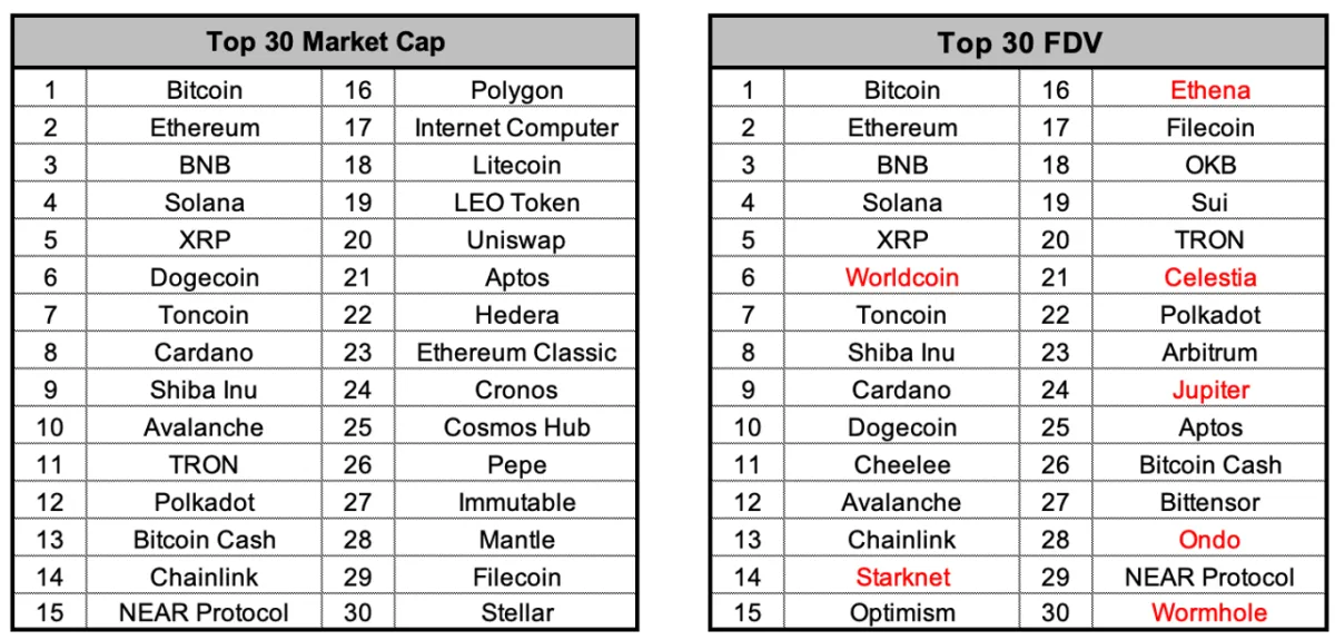 Figure 3: Top 30 Cryptocurrencies by MC vs FDV