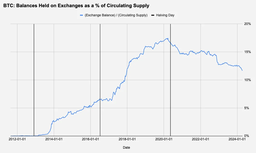 btc halving - fig 6