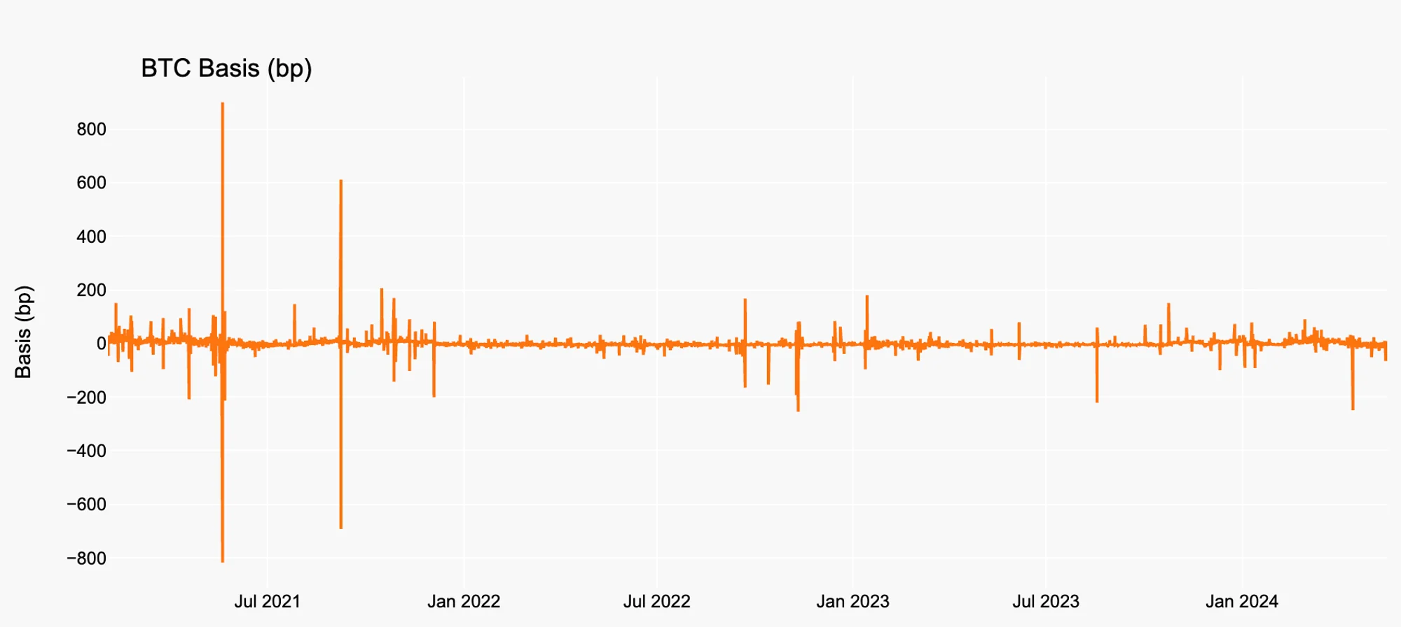 BTC Basis History