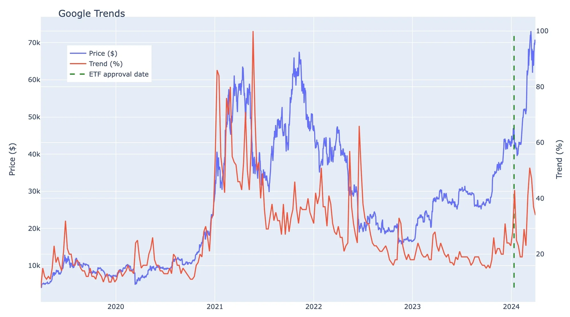 Google Trends