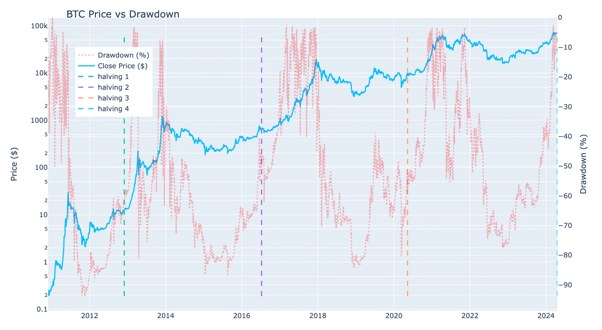 Figure 2: History of BTC price and drawdowns