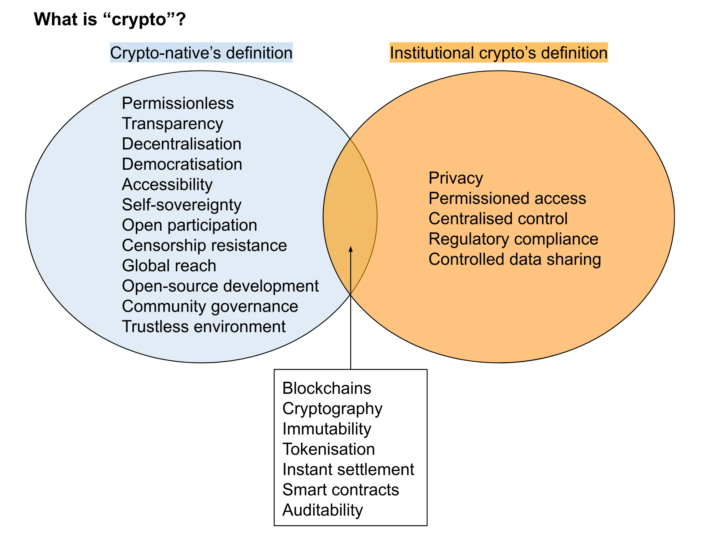 Crypto native v Institututions 