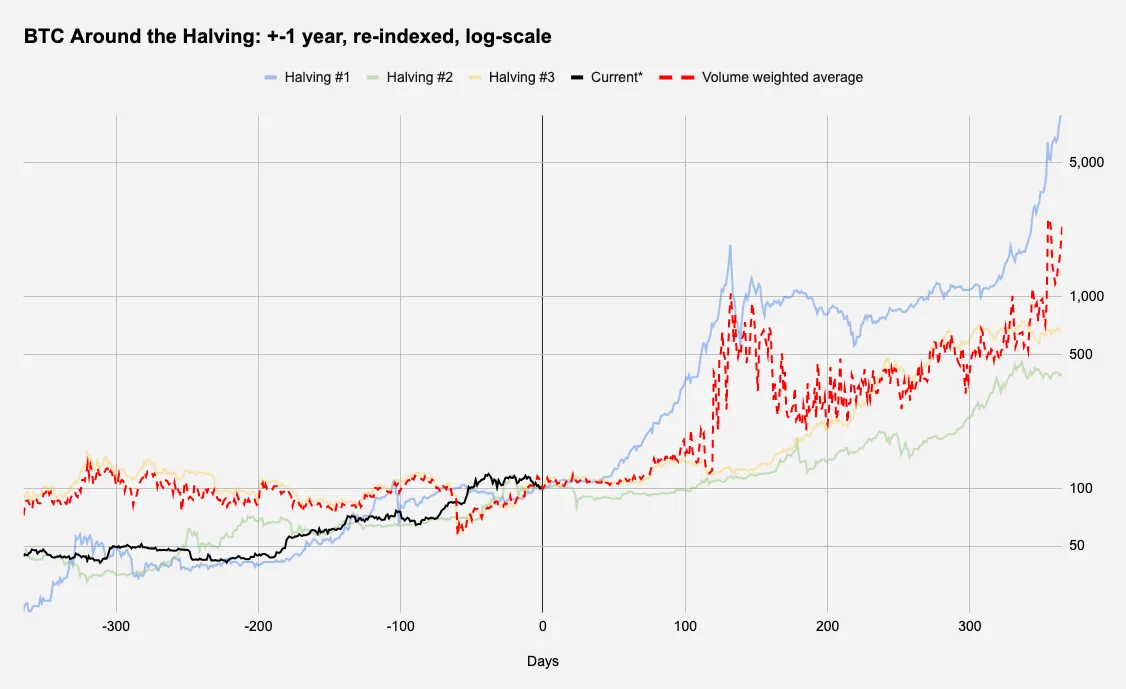 btc halving - figure 1