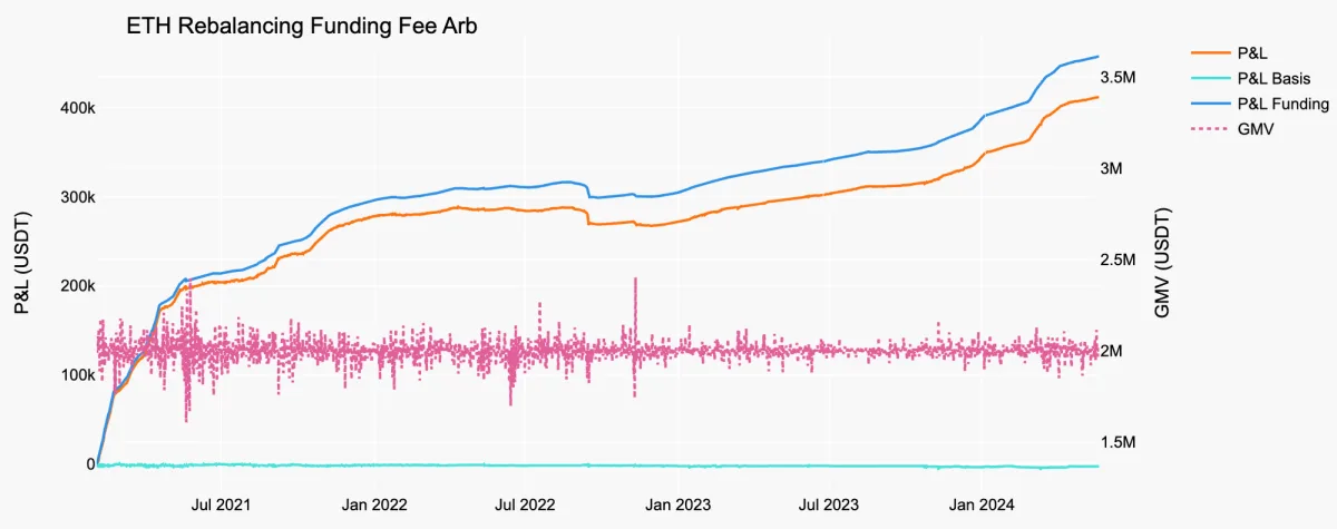 ETH Rebalancing Funding Fee Arb