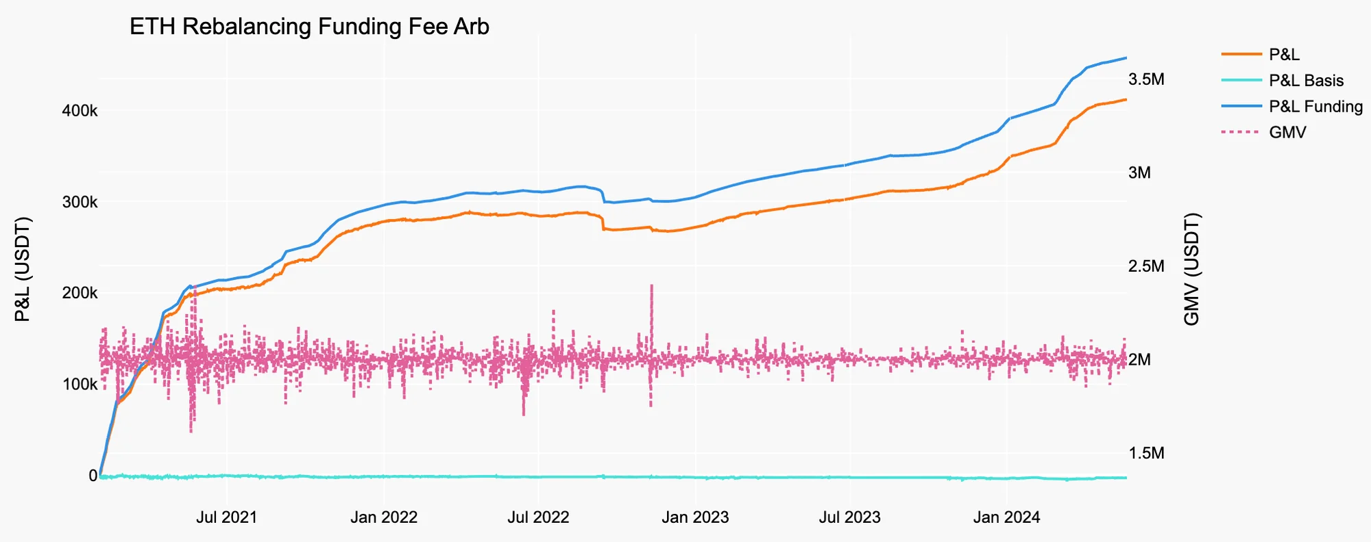 ETH Rebalancing Funding Fee Arb