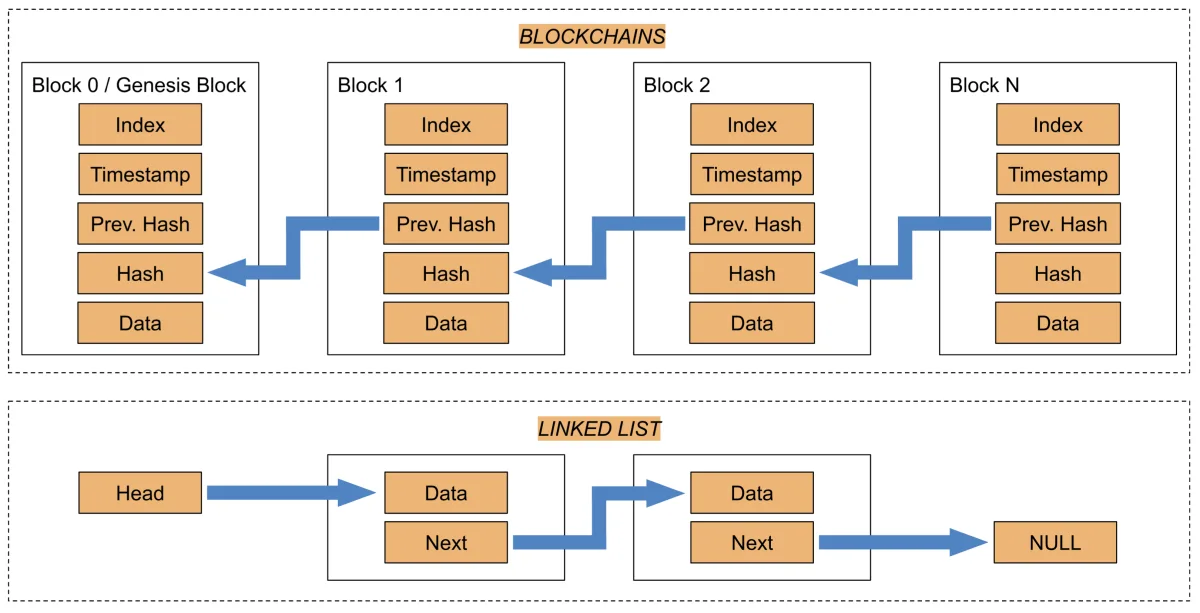 blockchains v linkedlists